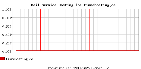 timmehosting.de MX Hosting Market Share Graph