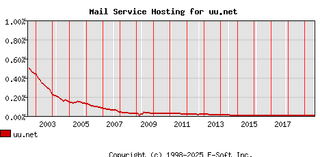 uu.net MX Hosting Market Share Graph