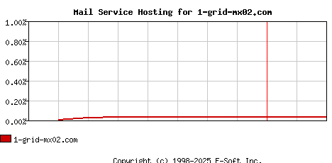 1-grid-mx02.com MX Hosting Market Share Graph