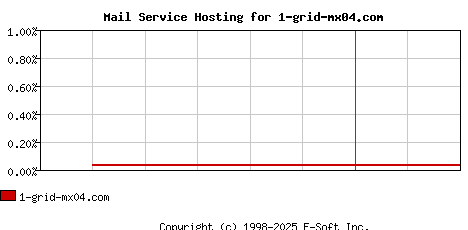 1-grid-mx04.com MX Hosting Market Share Graph
