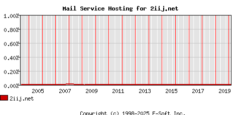 2iij.net MX Hosting Market Share Graph