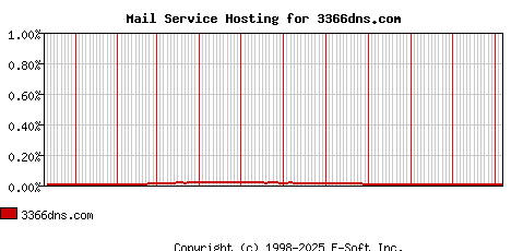 3366dns.com MX Hosting Market Share Graph