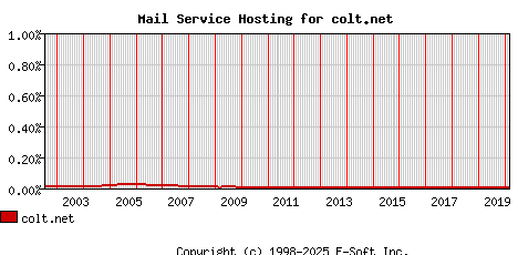 colt.net MX Hosting Market Share Graph