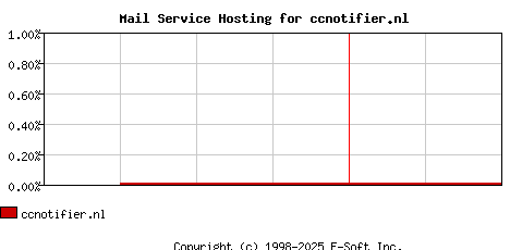 ccnotifier.nl MX Hosting Market Share Graph
