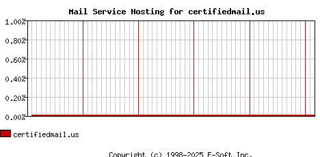 certifiedmail.us MX Hosting Market Share Graph