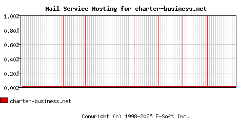 charter-business.net MX Hosting Market Share Graph