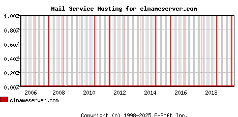 clnameserver.com MX Hosting Market Share Graph