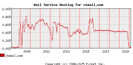 ctmail.com MX Hosting Market Share Graph