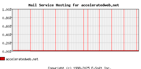 acceleratedweb.net MX Hosting Market Share Graph