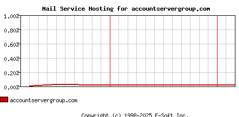 accountservergroup.com MX Hosting Market Share Graph