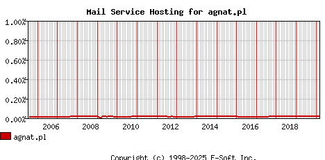 agnat.pl MX Hosting Market Share Graph