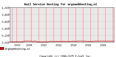 argewebhosting.nl MX Hosting Market Share Graph