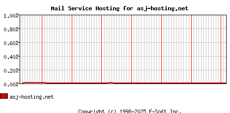 asj-hosting.net MX Hosting Market Share Graph