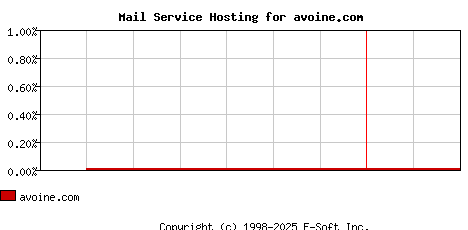 avoine.com MX Hosting Market Share Graph
