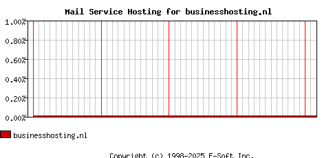 businesshosting.nl MX Hosting Market Share Graph