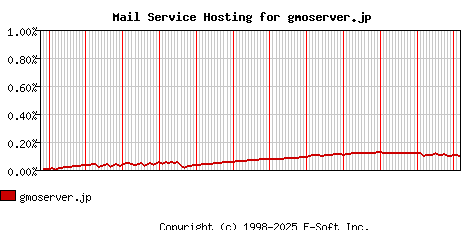 gmoserver.jp MX Hosting Market Share Graph
