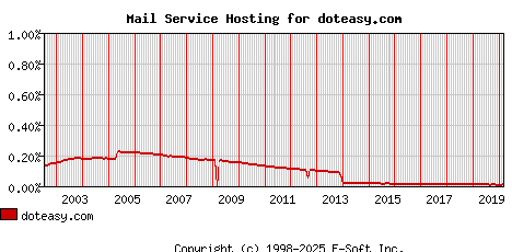 doteasy.com MX Hosting Market Share Graph