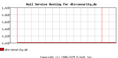 dts-security.de MX Hosting Market Share Graph