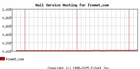 fcomet.com MX Hosting Market Share Graph