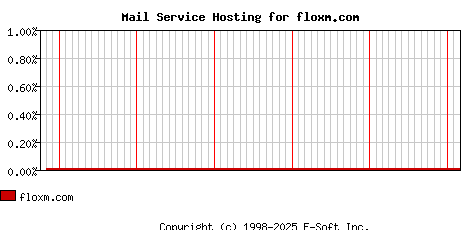 floxm.com MX Hosting Market Share Graph