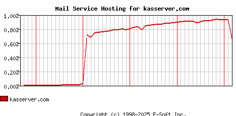kasserver.com MX Hosting Market Share Graph