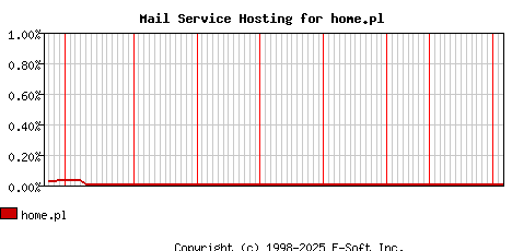 home.pl MX Hosting Market Share Graph