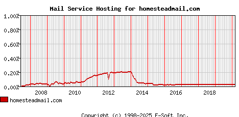 homesteadmail.com MX Hosting Market Share Graph