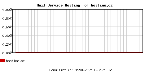 hostime.cz MX Hosting Market Share Graph