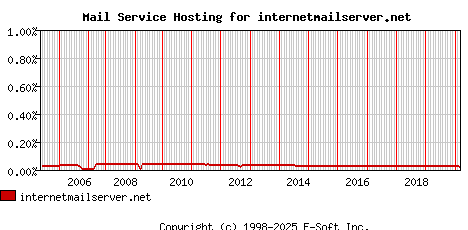 internetmailserver.net MX Hosting Market Share Graph