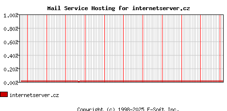 internetserver.cz MX Hosting Market Share Graph