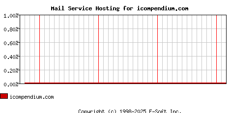 icompendium.com MX Hosting Market Share Graph