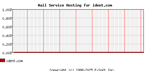 ident.com MX Hosting Market Share Graph