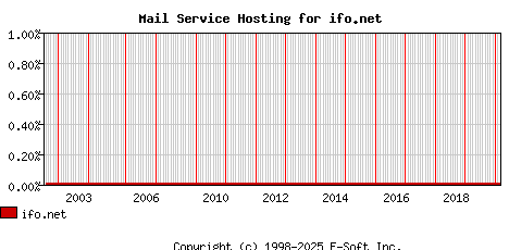 ifo.net MX Hosting Market Share Graph