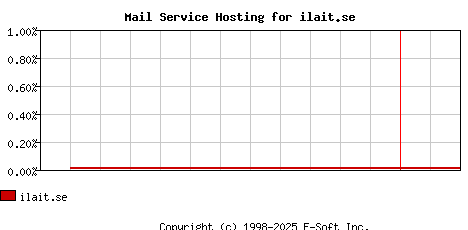 ilait.se MX Hosting Market Share Graph