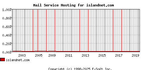 islandnet.com MX Hosting Market Share Graph