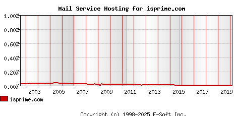 isprime.com MX Hosting Market Share Graph