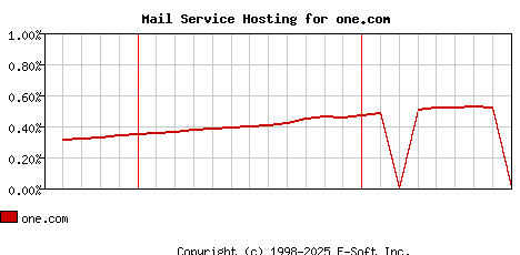one.com MX Hosting Market Share Graph