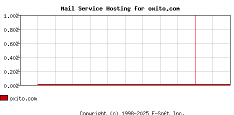 oxito.com MX Hosting Market Share Graph