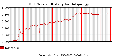 lolipop.jp MX Hosting Market Share Graph