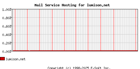 lumison.net MX Hosting Market Share Graph