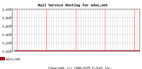 m3xs.net MX Hosting Market Share Graph