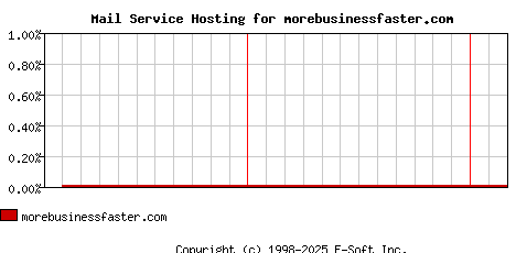 morebusinessfaster.com MX Hosting Market Share Graph