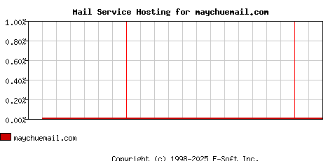 maychuemail.com MX Hosting Market Share Graph