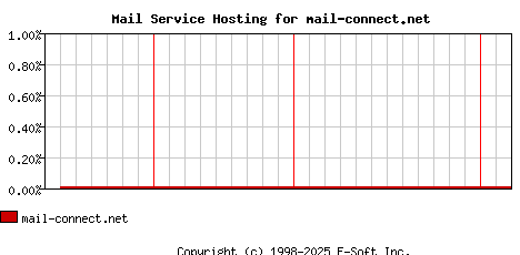 mail-connect.net MX Hosting Market Share Graph