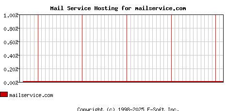 mailservice.com MX Hosting Market Share Graph