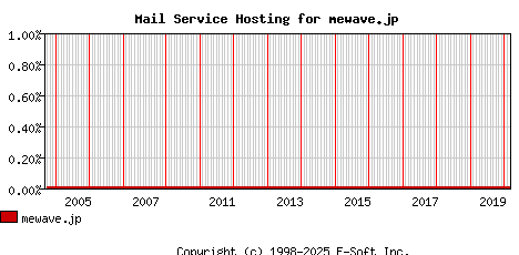mewave.jp MX Hosting Market Share Graph