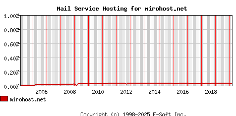 mirohost.net MX Hosting Market Share Graph