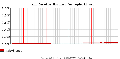 mydevil.net MX Hosting Market Share Graph