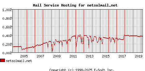 netsolmail.net MX Hosting Market Share Graph