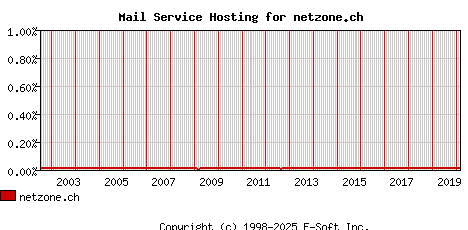 netzone.ch MX Hosting Market Share Graph